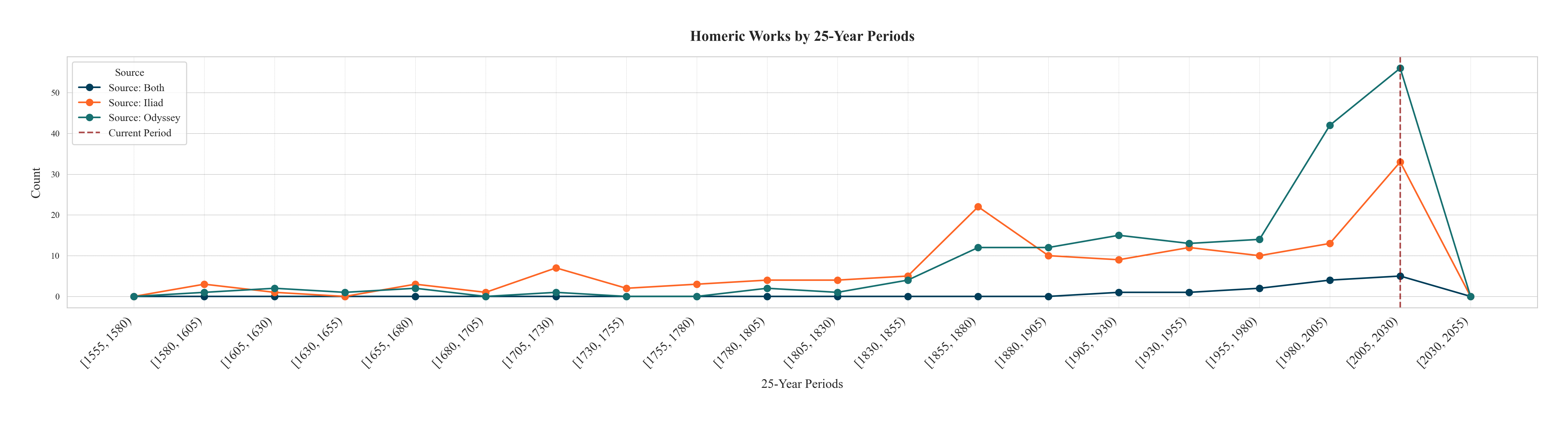 Figure 1. Homerica by 25-Year Periods
