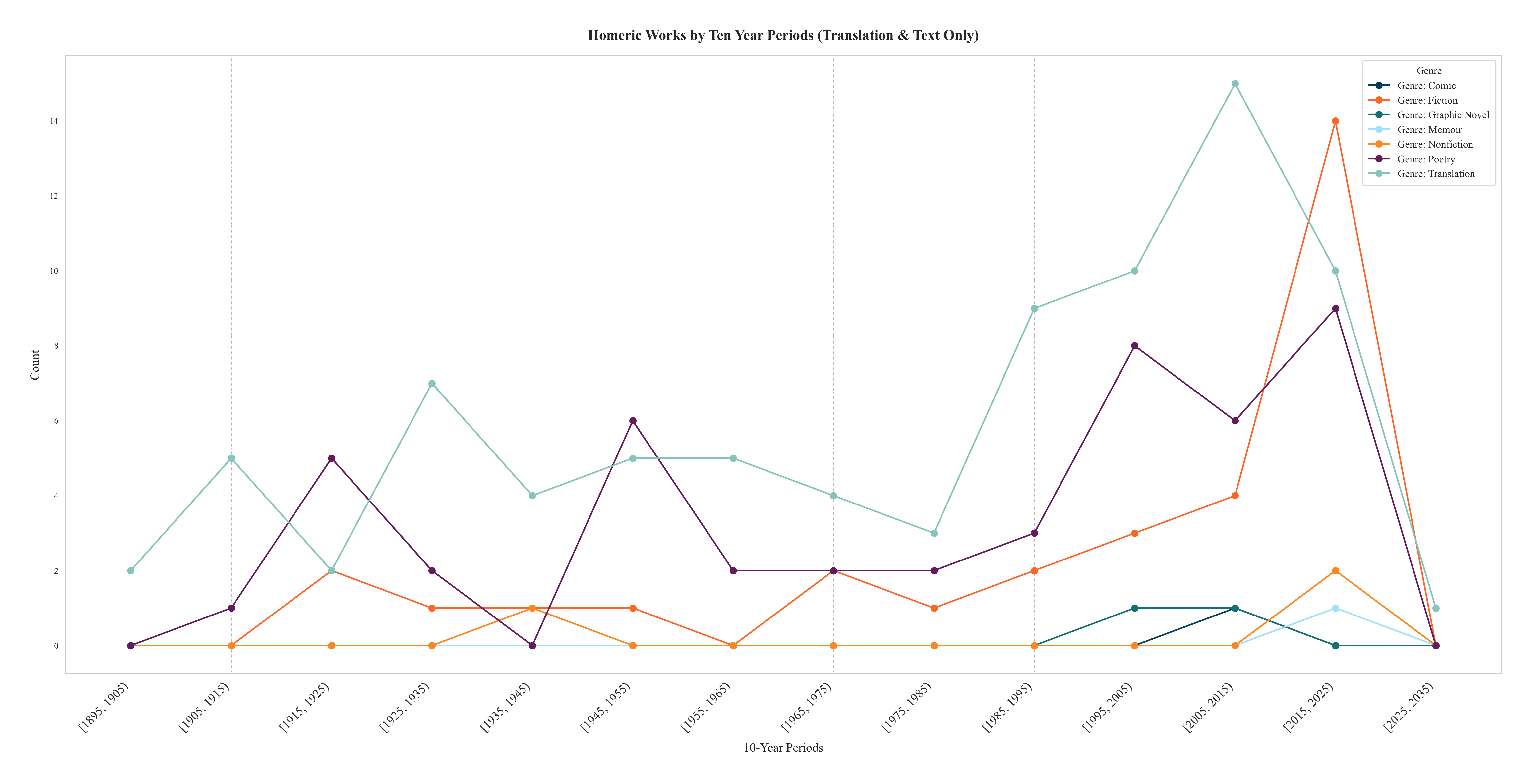 Figure 4. Homeric Works by Ten Year Periods (Translation & Text)