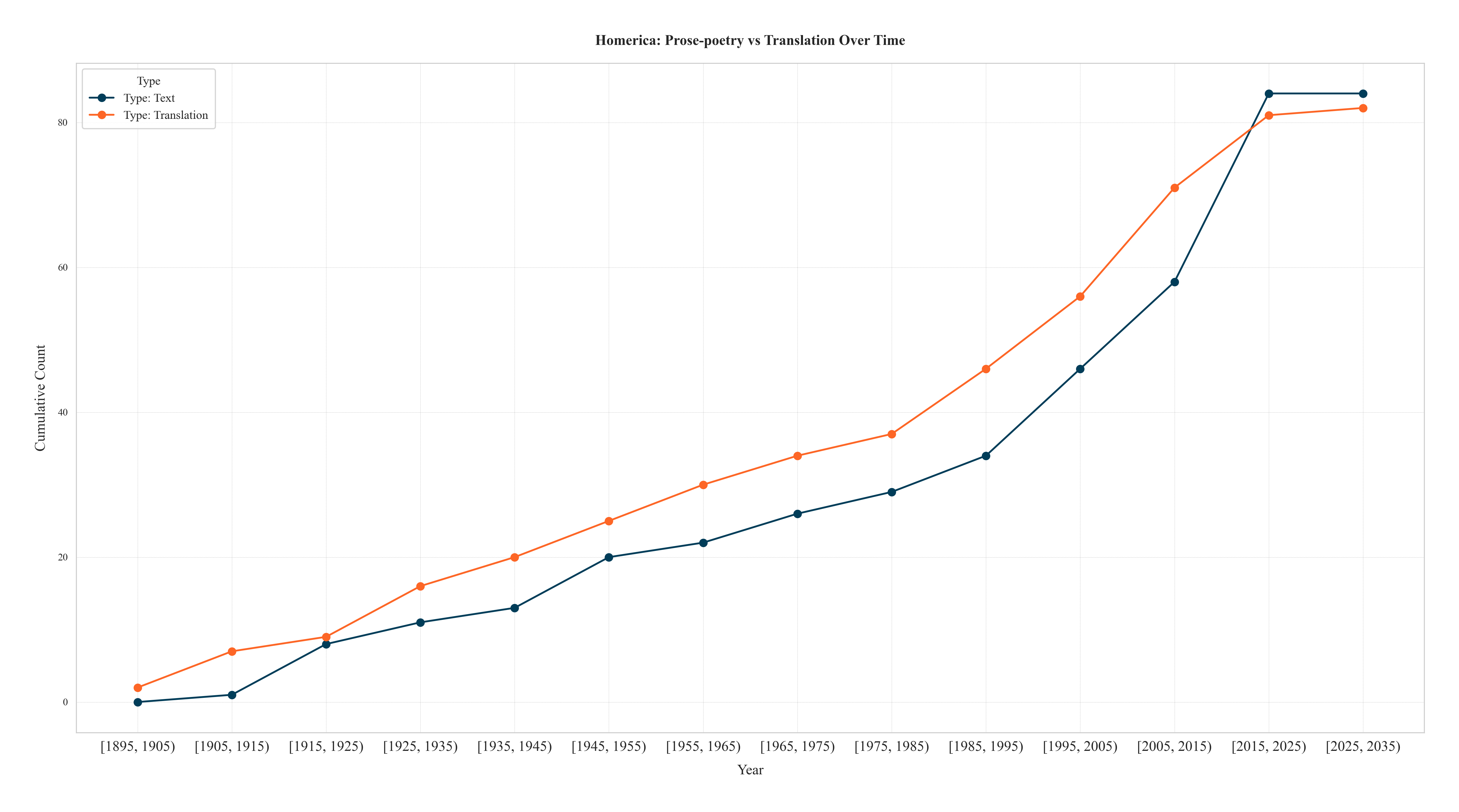 Figure 2. Homerica: Prose-poetry vs Translation Over Time