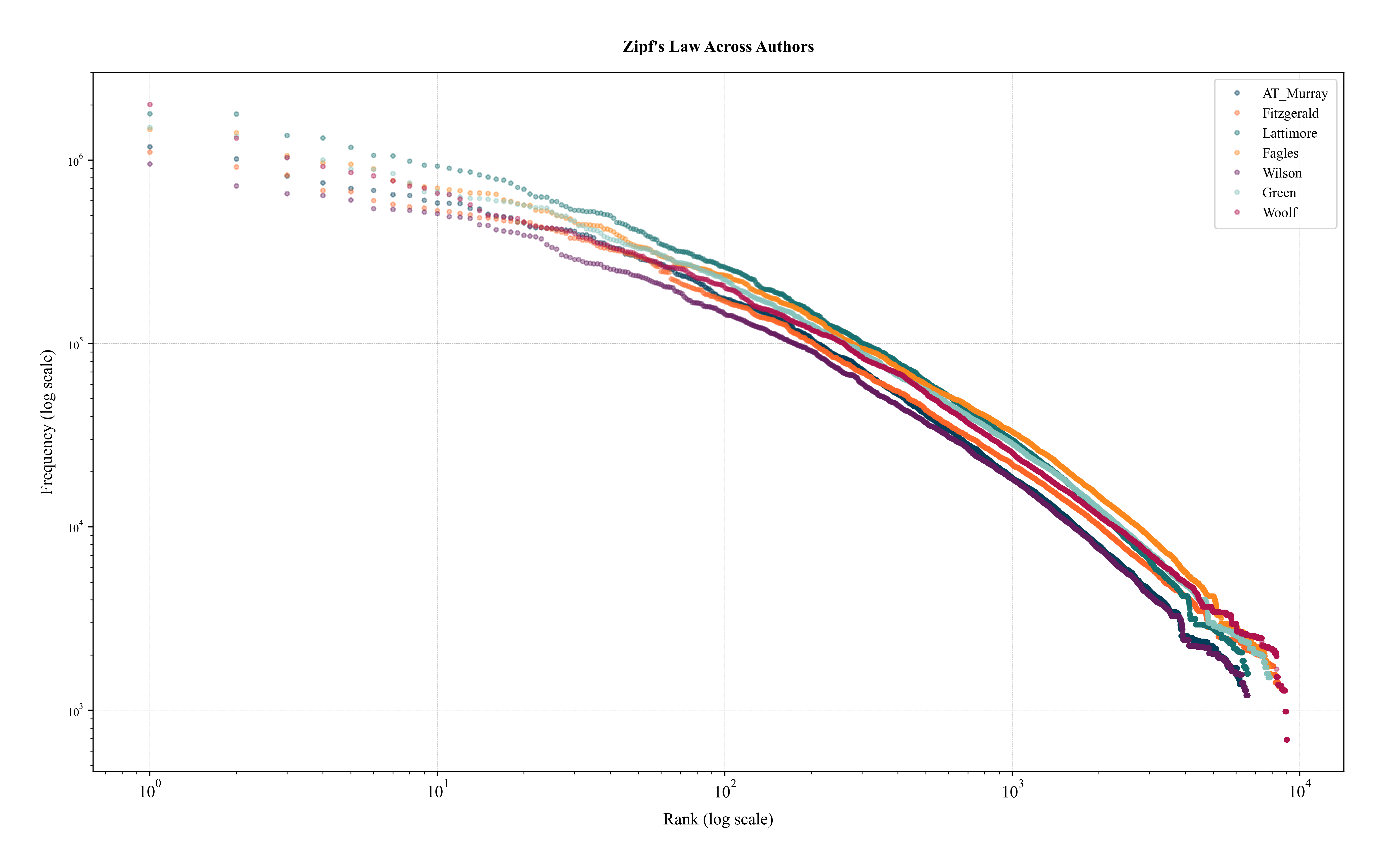 Zipf’s Law Across Translators.