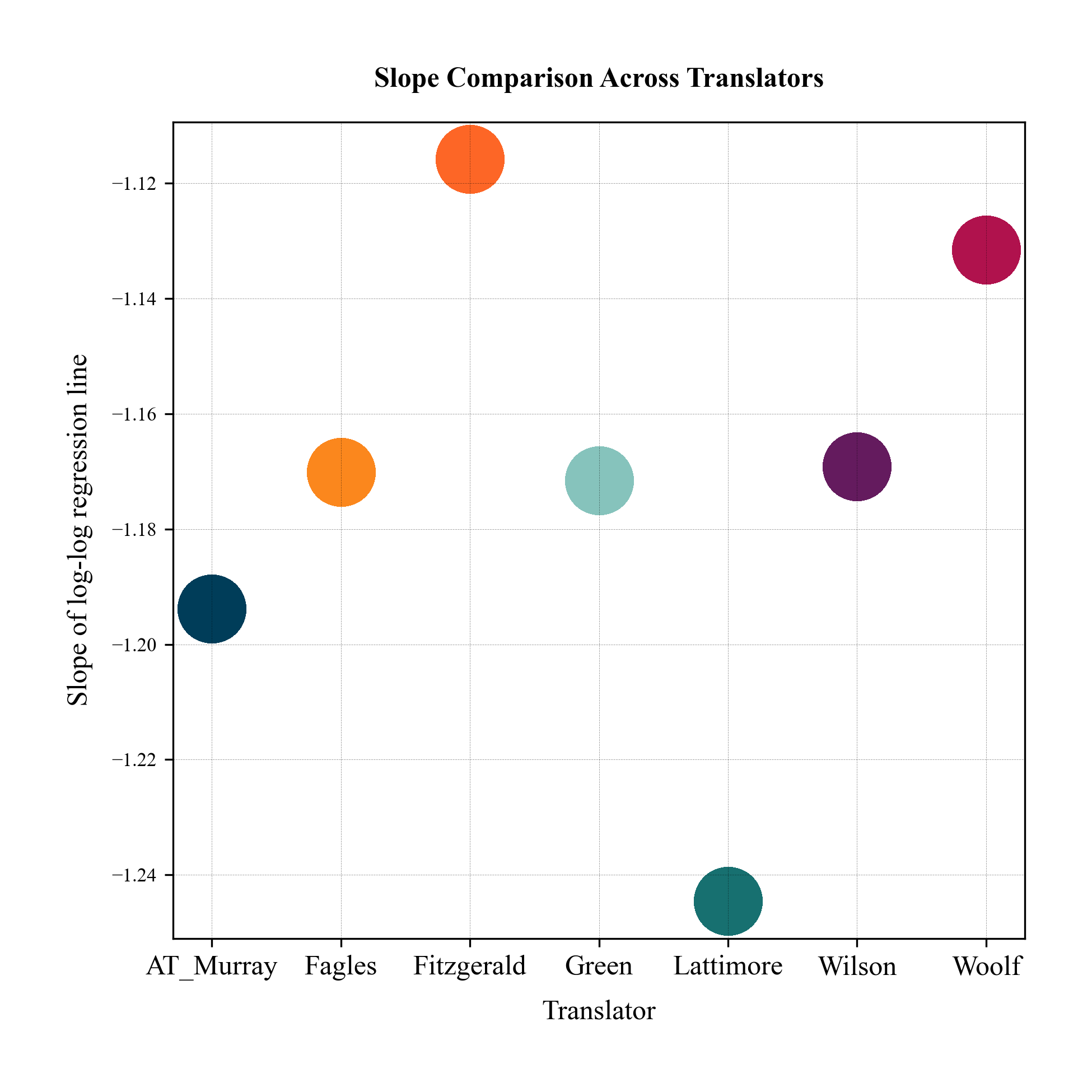 Comparison of Zipfian Slopes Across Translators.