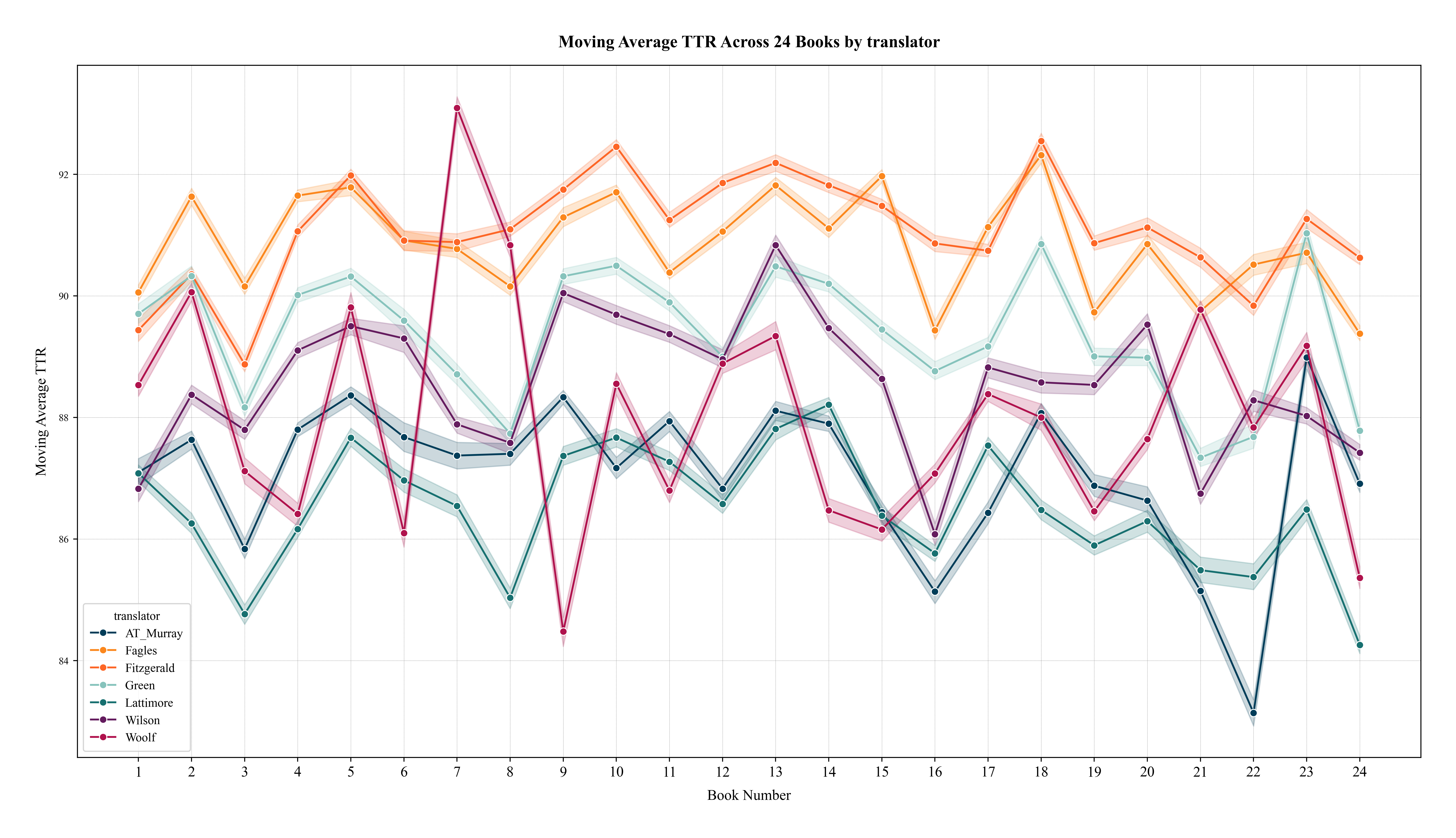 Moving-Average TTR