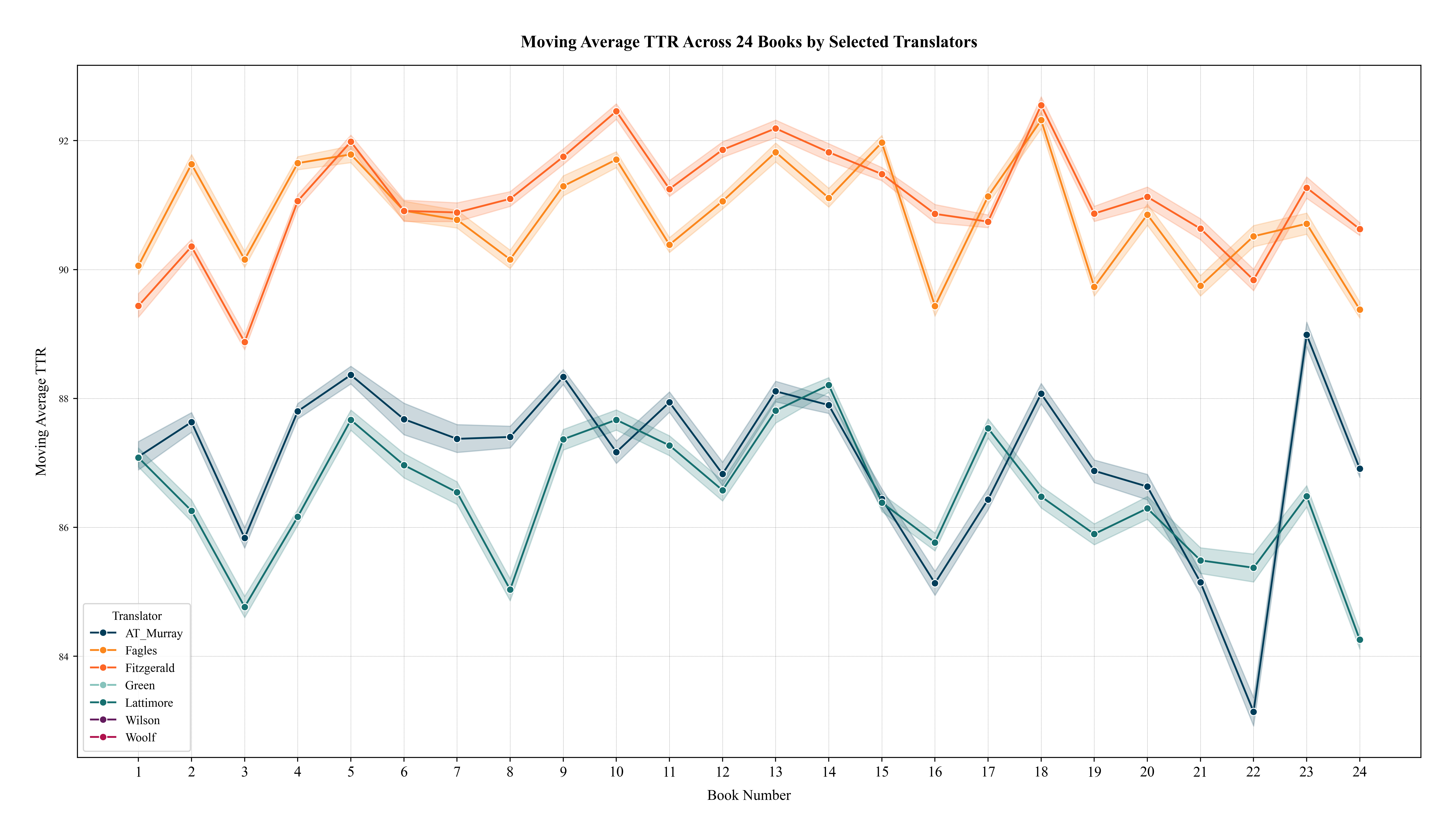 Moving-Average TTR Comparison of Selected Translators.