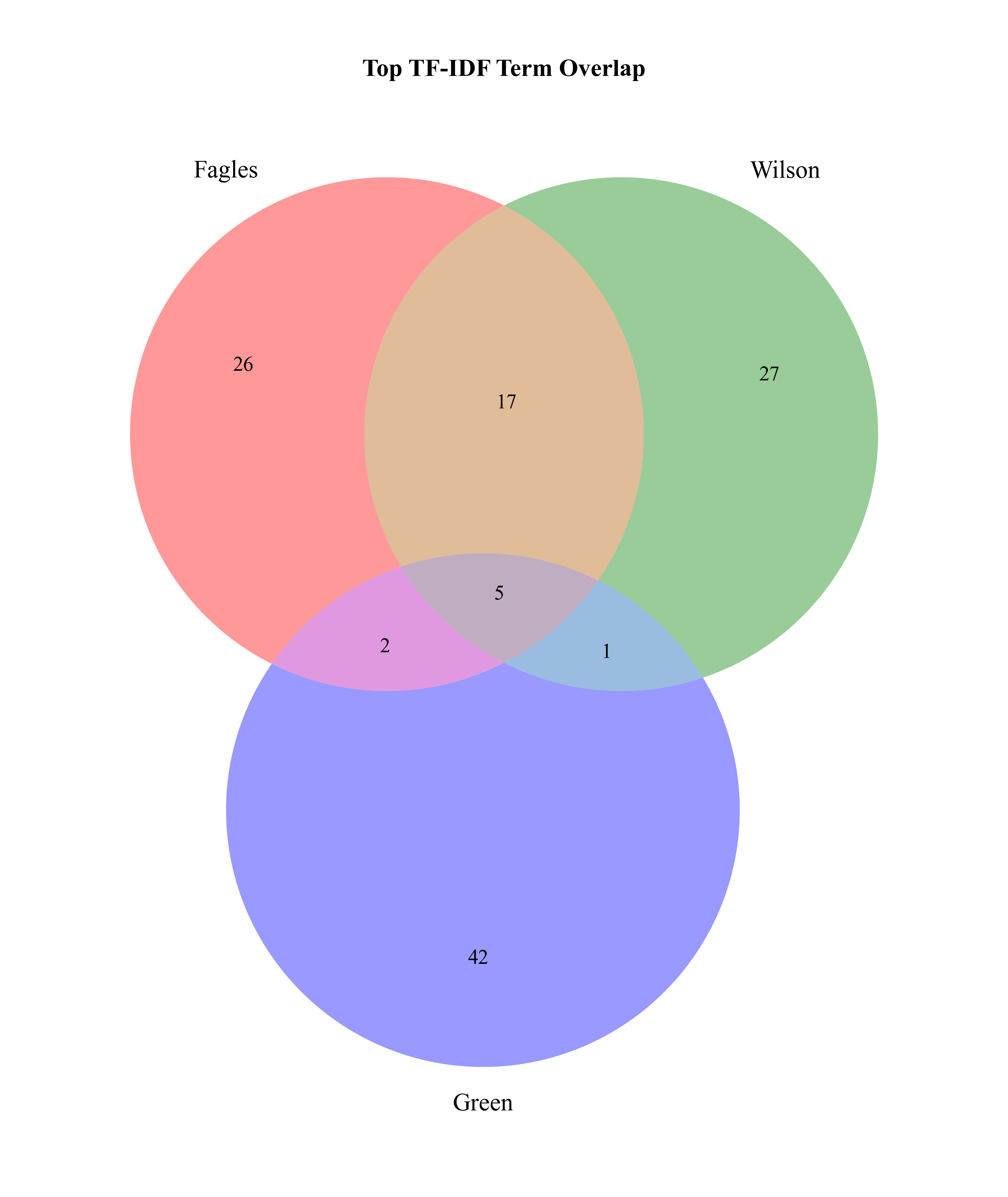 Venn Diagram of Top 50 TF-IDF Terms for Wilson, Fagles, and Green.