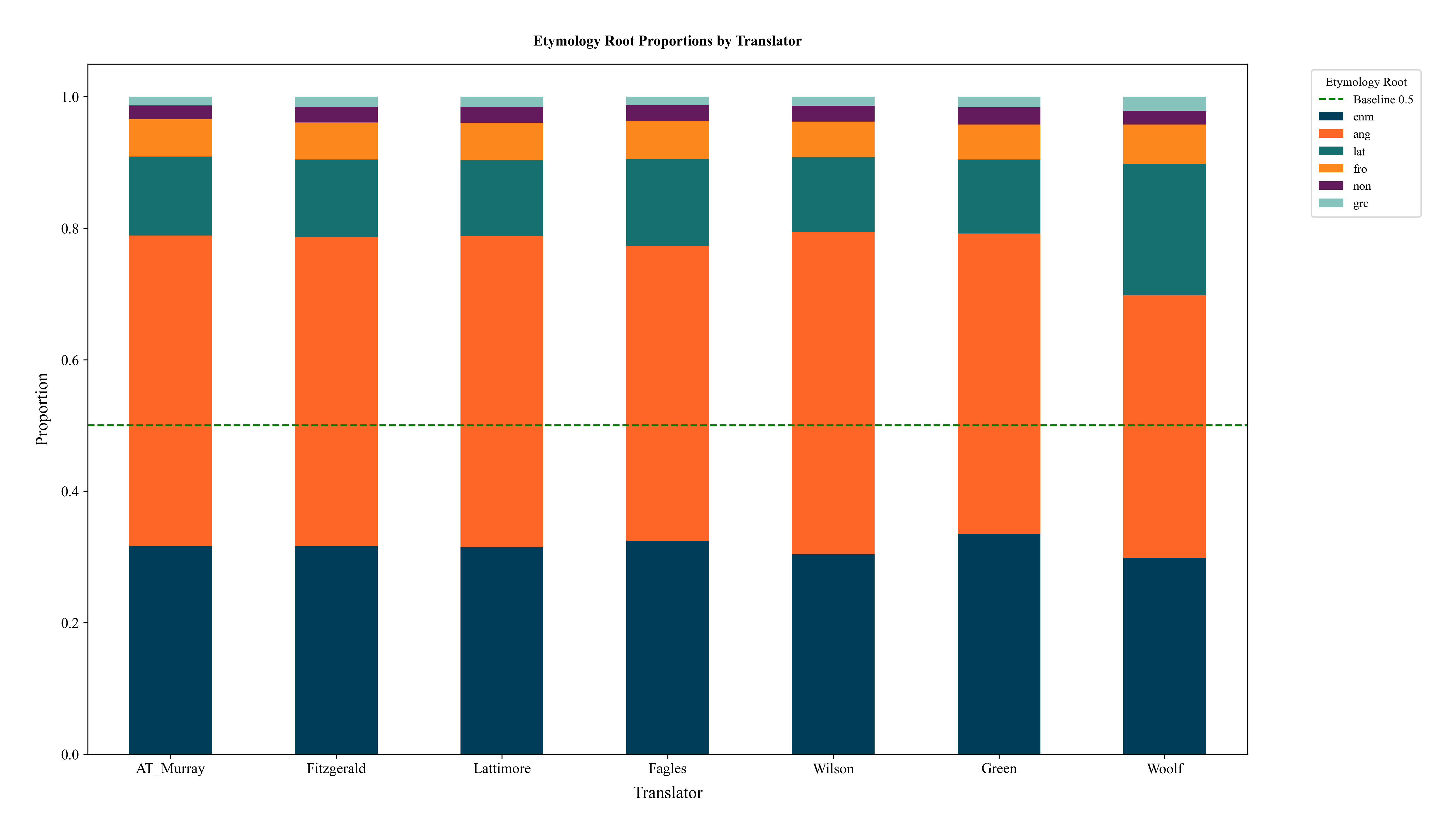 Etymology Proportions by Translator.