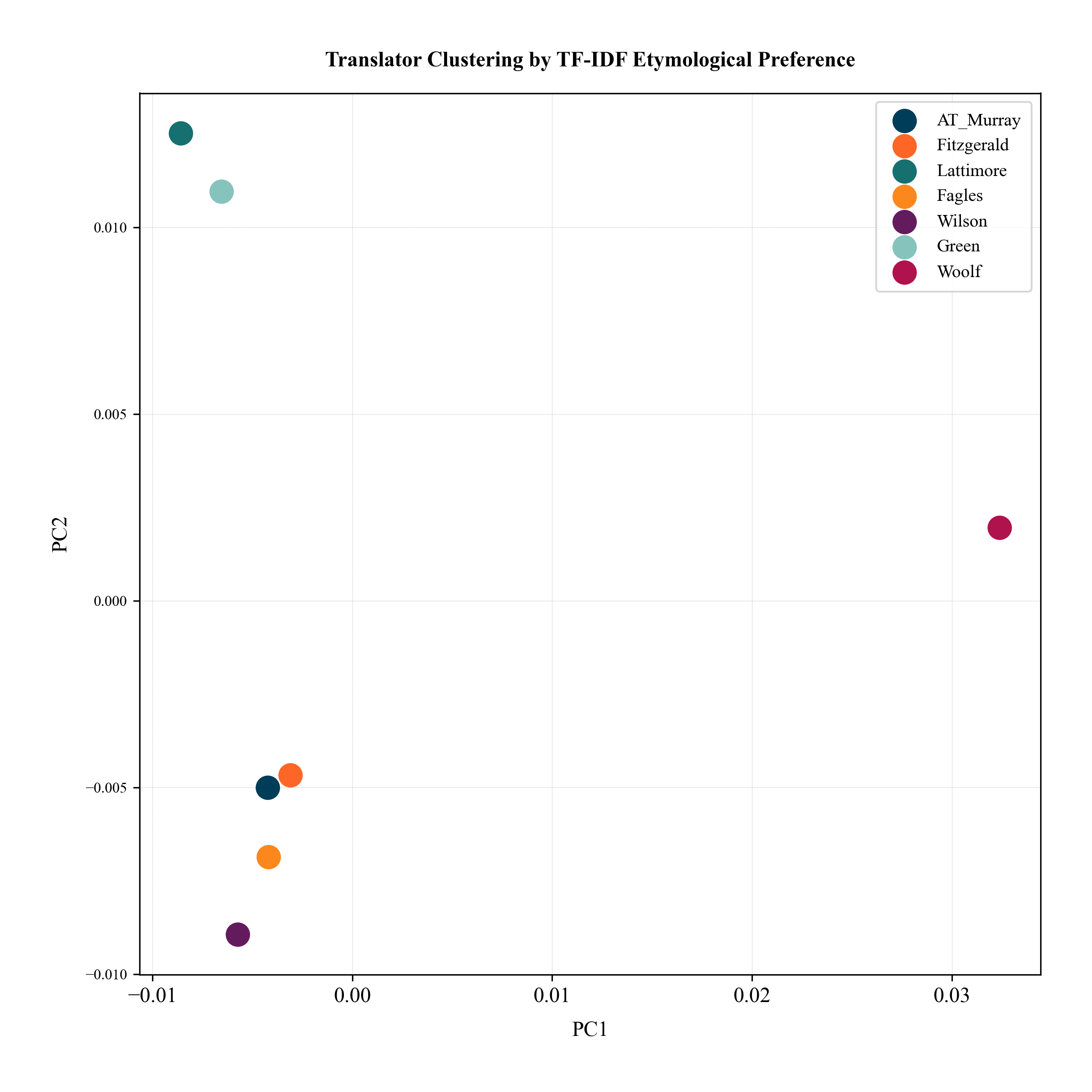 PCA of Etymology-Weighted TF-IDF Scores Across Translators.